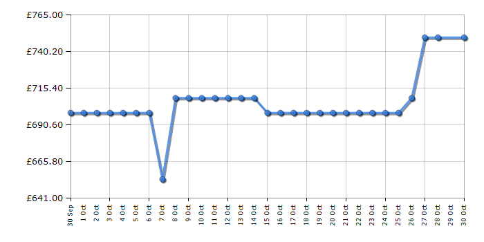 Cheapest price history chart for the Swan SR11020BLNE