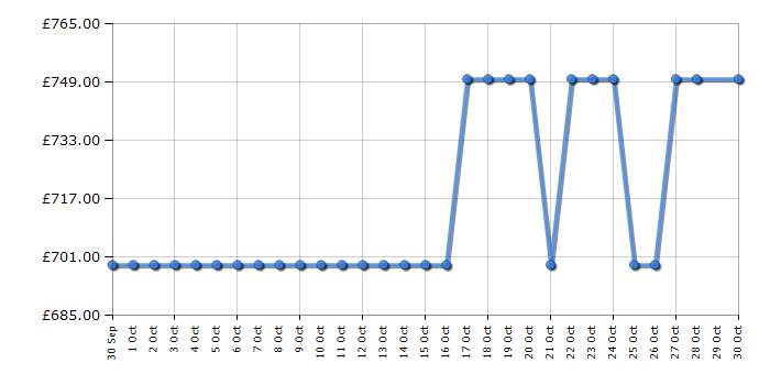 Cheapest price history chart for the Swan SR11020CNE