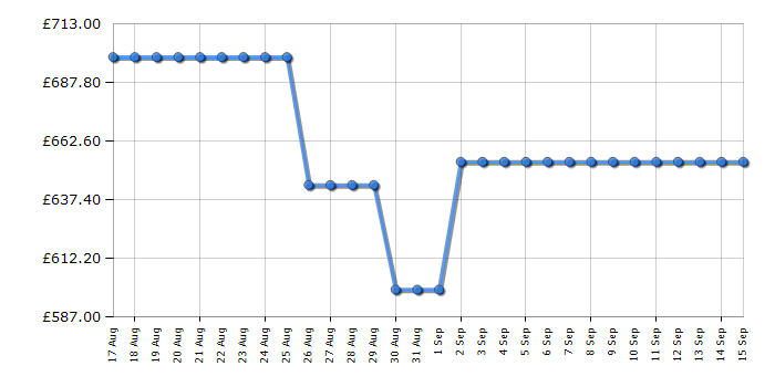 Cheapest price history chart for the Swan SR11020GRNE