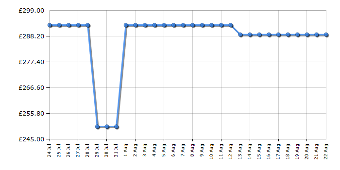 Cheapest price history chart for the Swan SR11035BNE