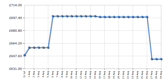 Cheapest price history chart for the Swan SR11050BLNE
