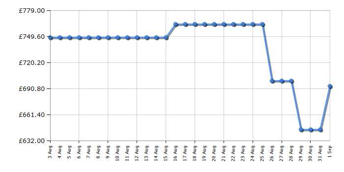 Cheapest price history chart for the Swan SR11050CNE