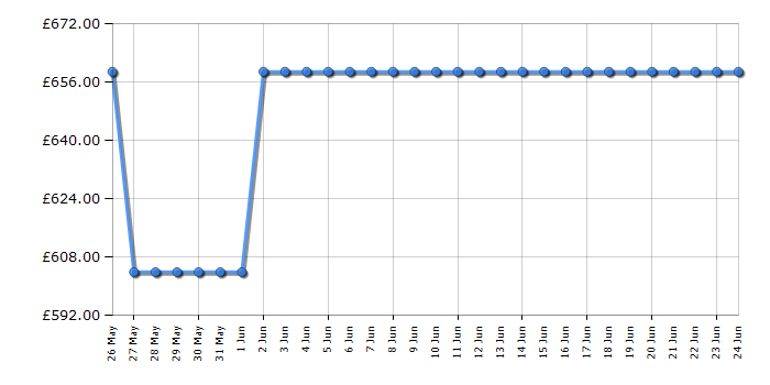Cheapest price history chart for the Swan SR11050GNE