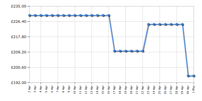 Cheapest price history chart for the Swan SR12030BN