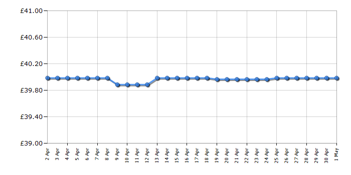 Cheapest price history chart for the Swan ST14610BLUN