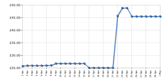 Cheapest price history chart for the Swan ST14610GRYN