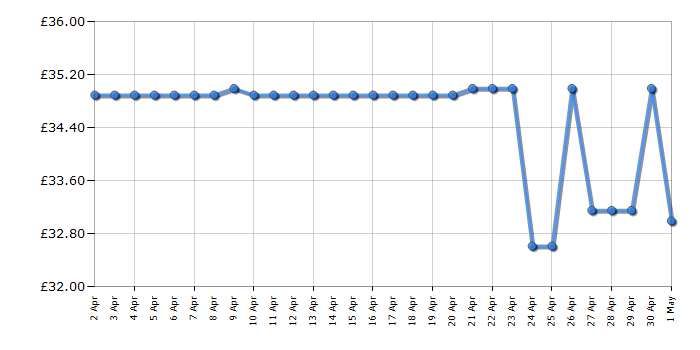 Cheapest price history chart for the Swan ST14610WHTN