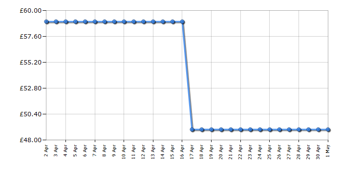 Cheapest price history chart for the Swan ST14620GREN