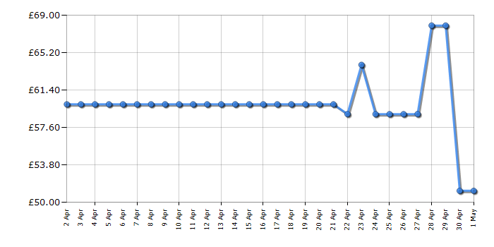 Cheapest price history chart for the Swan ST14620GRYN