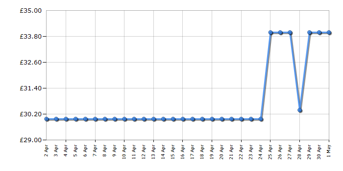 Cheapest price history chart for the Swan ST19010BLN