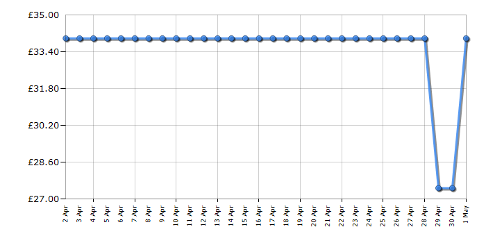 Cheapest price history chart for the Swan ST19010CN