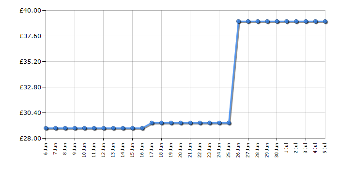 Cheapest price history chart for the Swan ST19010GRN