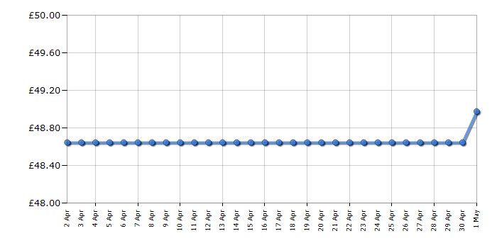 Cheapest price history chart for the Swan ST19020BLN