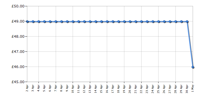 Cheapest price history chart for the Swan ST19020BN