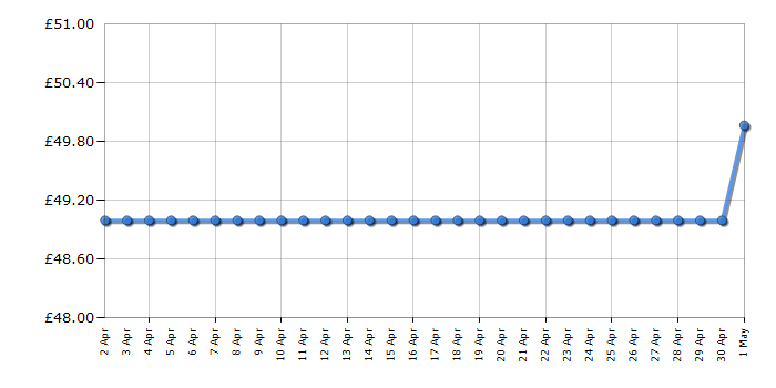 Cheapest price history chart for the Swan ST19020CN