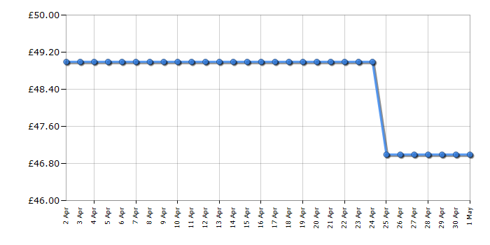 Cheapest price history chart for the Swan ST19020GN