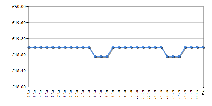 Cheapest price history chart for the Swan ST19020GRN