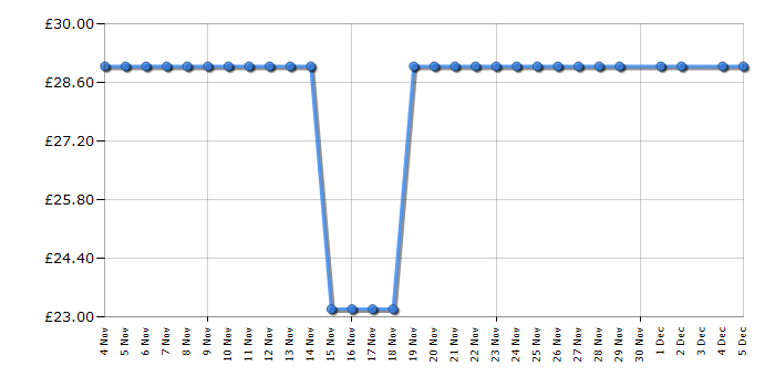 Cheapest price history chart for the Swan ST19031CRM
