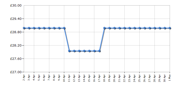 Cheapest price history chart for the Swan ST31050BN