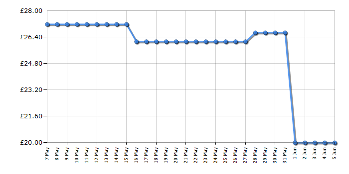 Cheapest price history chart for the Swan ST31050WN