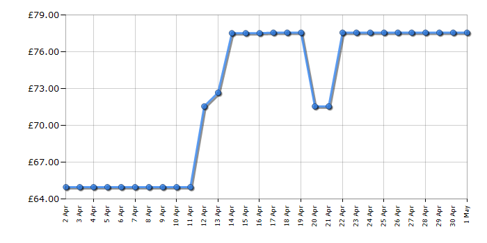 Cheapest price history chart for the Swan ST34040BLKN