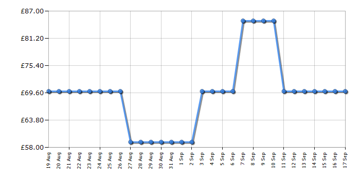 Cheapest price history chart for the Swan STM200N