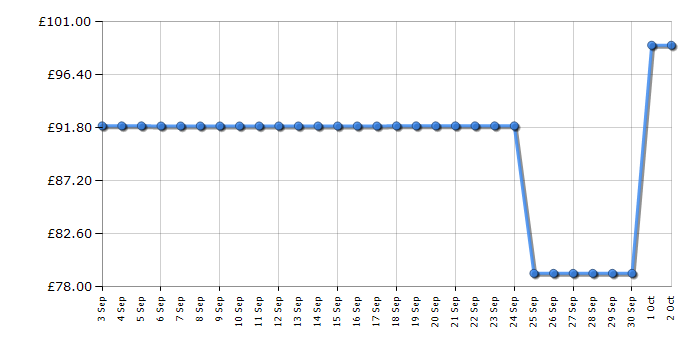Cheapest price history chart for the Swan SWU16L