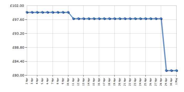 Cheapest price history chart for the Swan SWU20L