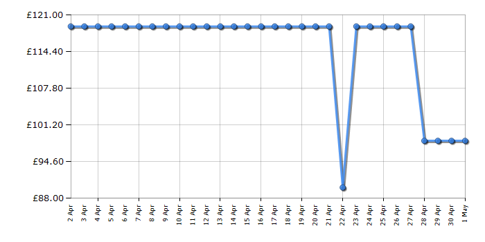 Cheapest price history chart for the Swan SWU26L
