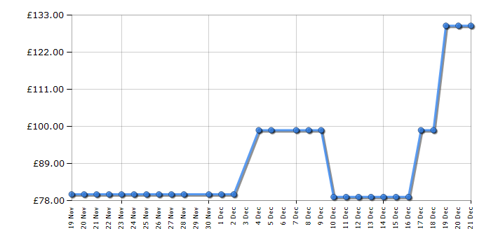 Cheapest price history chart for the Swann SWIFISESOL2KBCEU