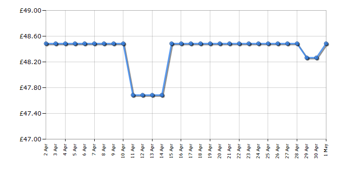 Cheapest price history chart for the Sylvanian Families 5538 Baby Amusement Park