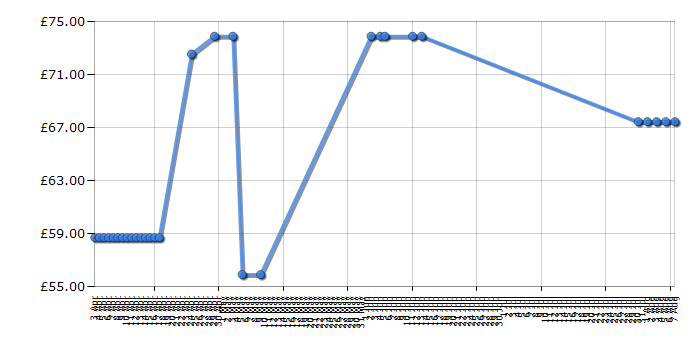 Cheapest price history chart for the Sylvanian Families Beechwood Hall