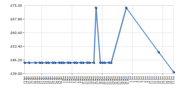 Cheapest price history chart for the Sylvanian Families Beechwood Hall