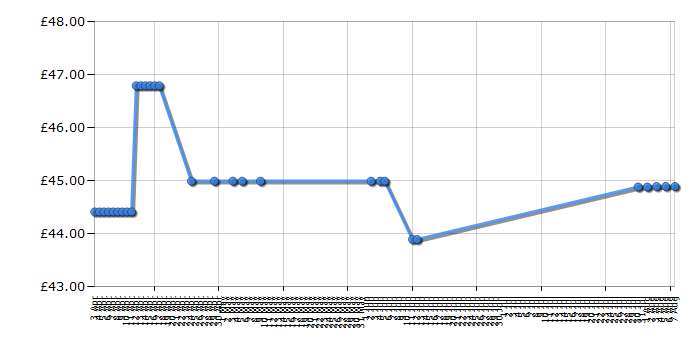 Cheapest price history chart for the Sylvanian Families Children's Treehouse