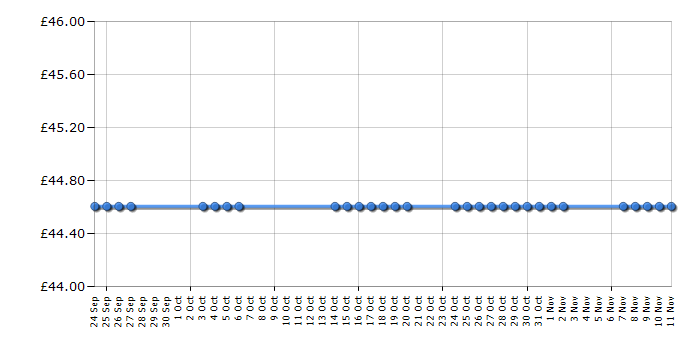 Cheapest price history chart for the Sylvanian Families Garden Playground