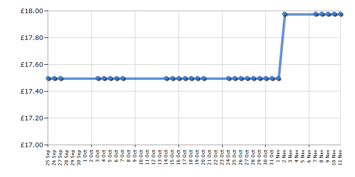 Cheapest price history chart for the Sylvanian Families Hedgehog Family