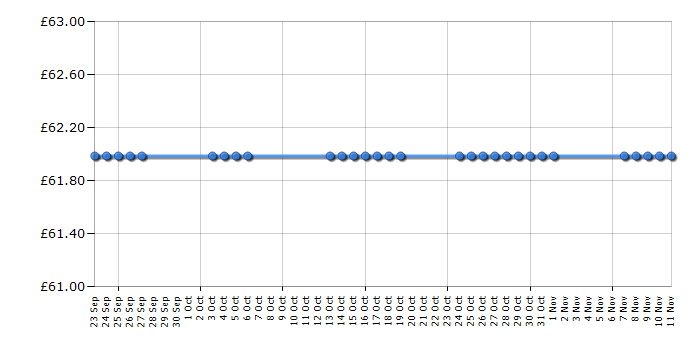 Cheapest price history chart for the Sylvanian Families Highfields Farm
