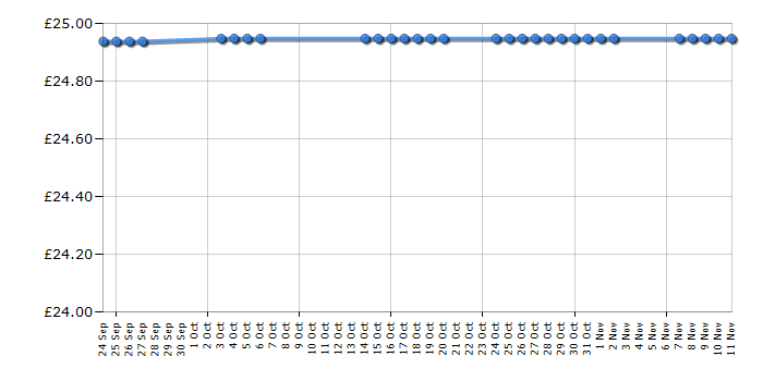 Cheapest price history chart for the Sylvanian Families Ice Cream Van