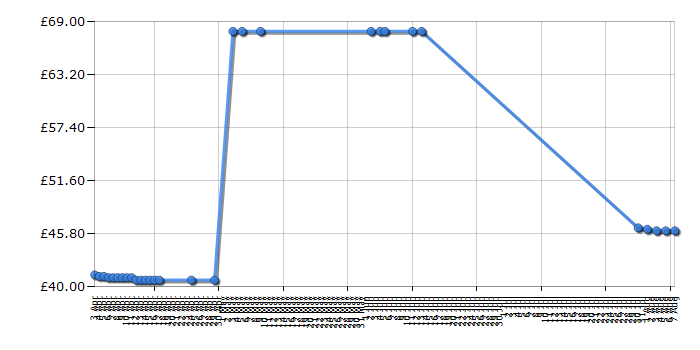 Cheapest price history chart for the Sylvanian Families Log Cabin