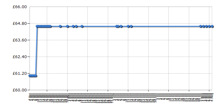 Cheapest price history chart for the Sylvanian Families The Caravan