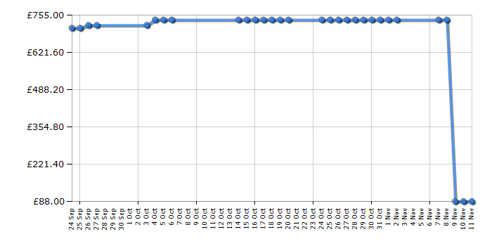 Cheapest price history chart for the Sylvanian Families The Caravan and Family Car