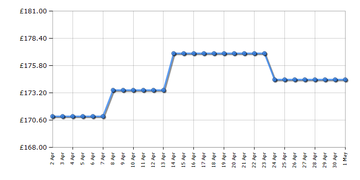 Cheapest price history chart for the Tacx Galaxia Roller