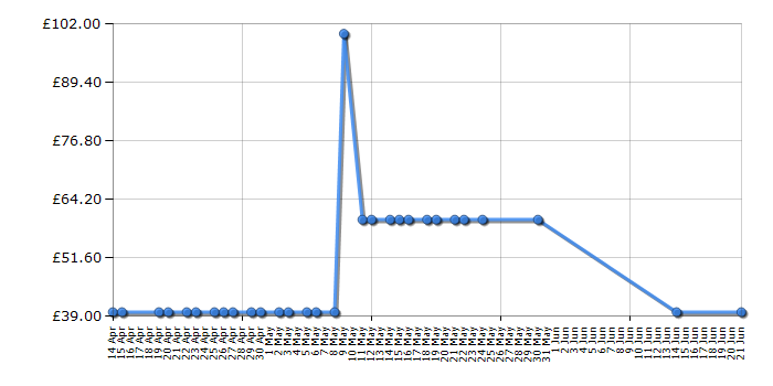 Cheapest price history chart for the Tassimo TAS1003GB