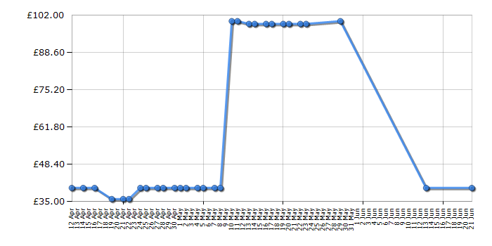 Cheapest price history chart for the Tassimo TAS1006GB