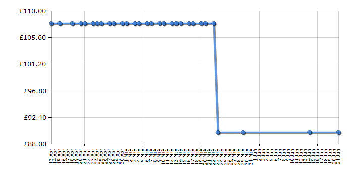 Cheapest price history chart for the Tassimo TAS7002GB