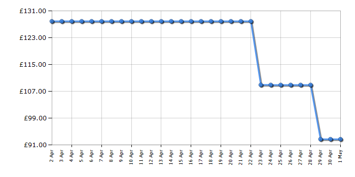 Cheapest price history chart for the TCL 32RS550K