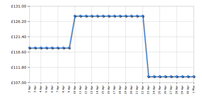 Cheapest price history chart for the TCL 32S5200K