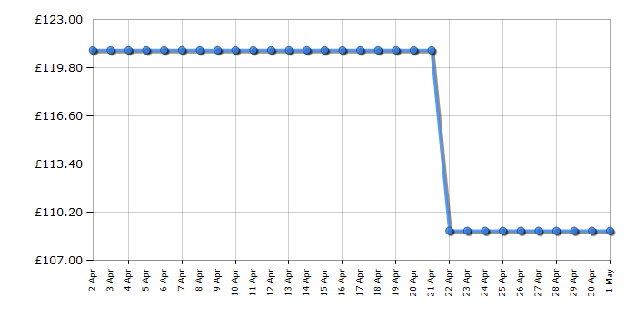 Cheapest price history chart for the TCL 32S5400AFK