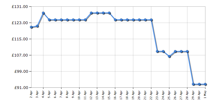 Cheapest price history chart for the TCL 32SF540K