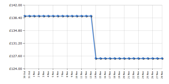 Cheapest price history chart for the TCL 32SF560UK